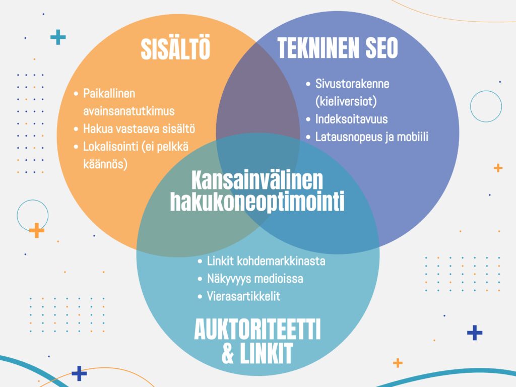 Venn-kaavio kansainvälisestä hakukoneoptimoinnista, jossa osa-alueet ovat sisältö, tekninen SEO sekä auktoriteetti ja linkit.