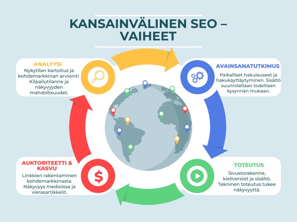 Infografiikka kansainvälisen SEO:n vaiheista: analyysi, avainsanatutkimus, toteutus sekä auktoriteetti ja kasvu.